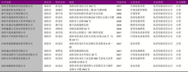 南陽市日用家電零售行業企業名錄2018版 557家企業概覽